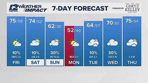 Partly cloudy and warm, 10% chance of showers Friday in Southeast Texas