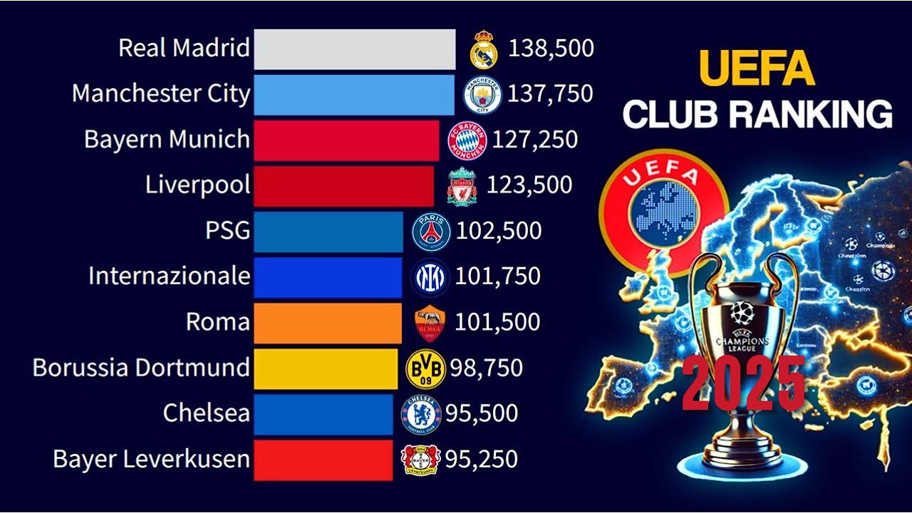 Best European Clubs by the UEFA Ranking | 2000 - 2025 | Updated