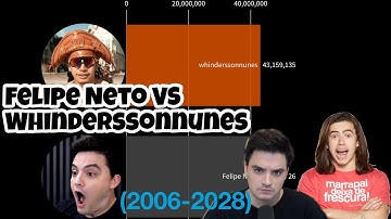 Felipe Neto VS whinderssonnunes - Full Sub Count History | (2006-2028)