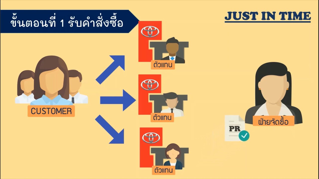 balanced scorecard บริษัท toyota  2022 New  กระบวนการจัดซื้อจัดหา กรณีศึกษาบริษัท TOYOTA จำกัด กลุ่ม 9