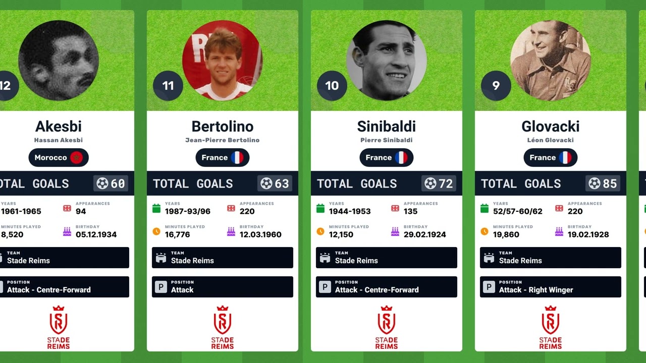 🏆 Stade de Reims Top Scorers in History | Les Rouges et Blancs’ Legendary Goal Scorers 🔴⚪⚽