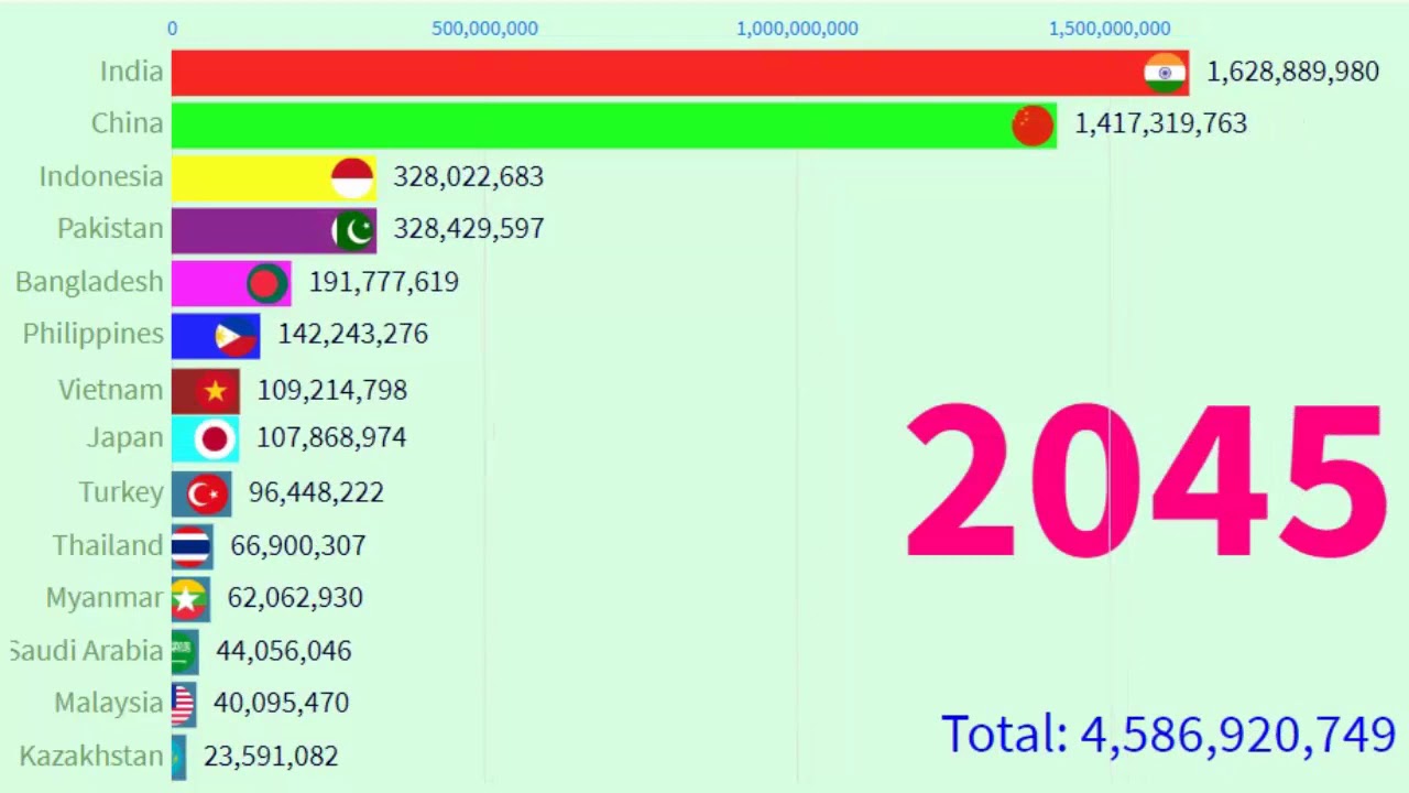 15 Asia Countries Population Historical and Forecast By Years 1955 to 2050