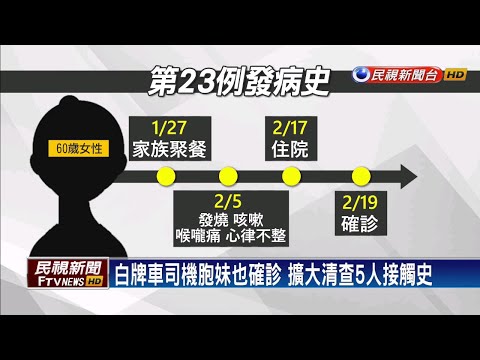 週三增2確診 第19例胞妹 另1為北部六旬婦－民視新聞