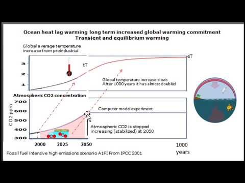 Ocean heat lag - climate inertia