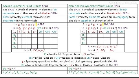 Abelian & Non-Abelian Symmetry Point Groups Differentiation in Group Theory. SBI