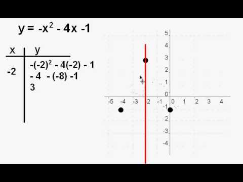 Graph The Parabola Y X 2 4x 1 Youtube