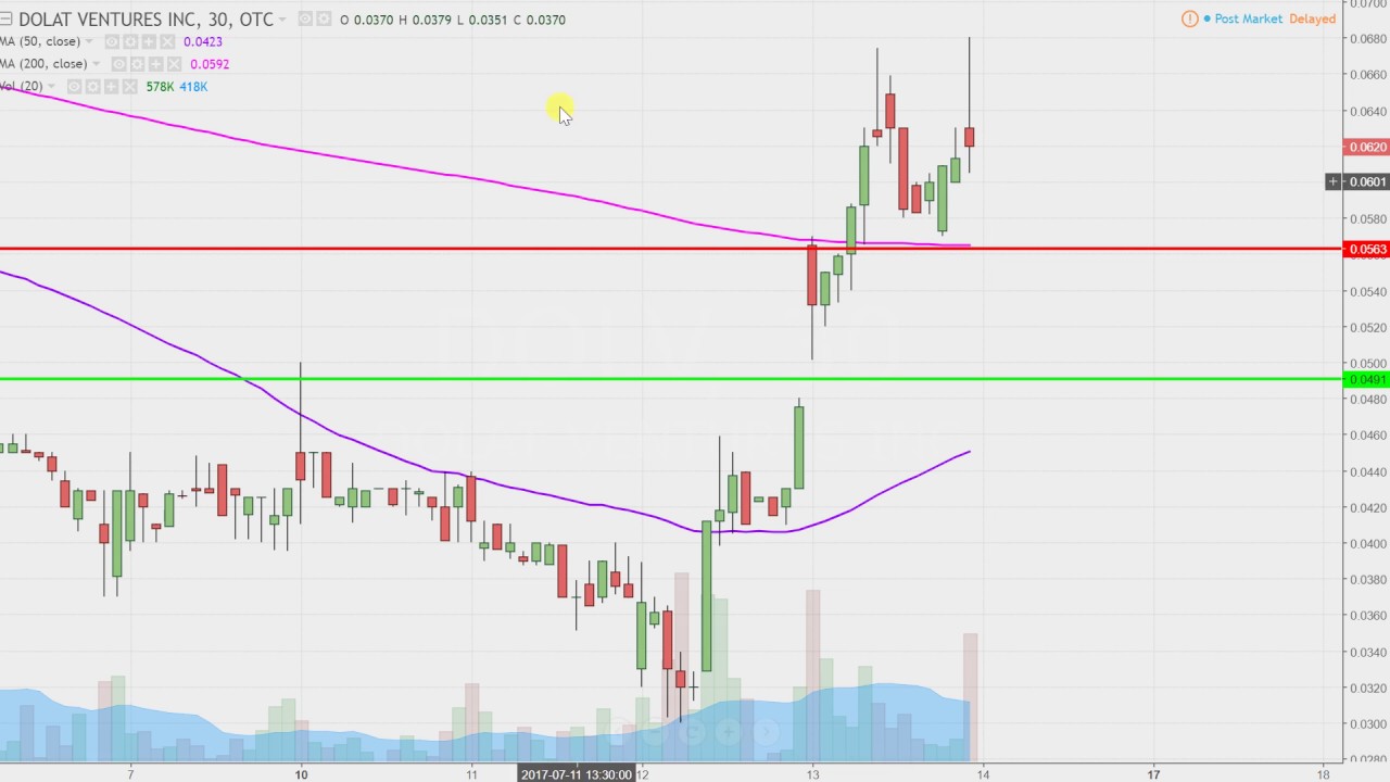 Dolv Stock Chart