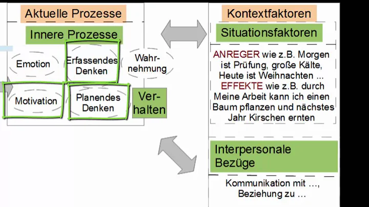 Grundmodell zur Verhaltensbeschr...  - Nolting und...