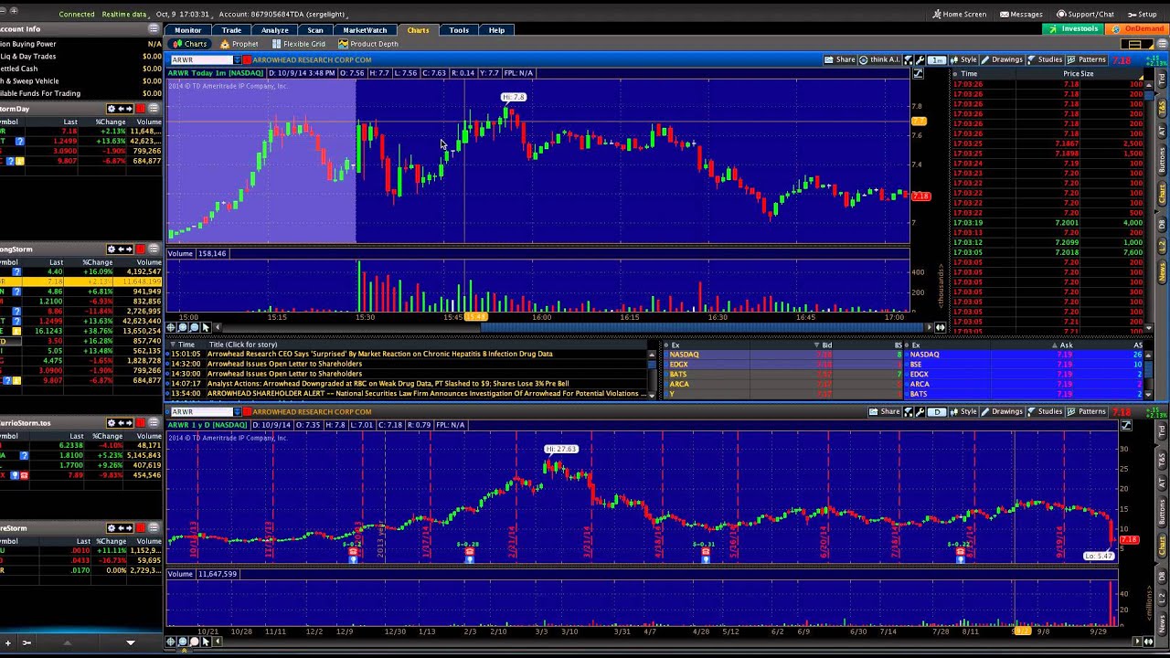 Arwr Stock Chart