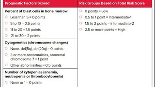 (R-IPSS) Revised International Prognostic Scoring System for MDS
