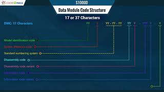 Data Module Code Structure 17 or 37 | S1000D