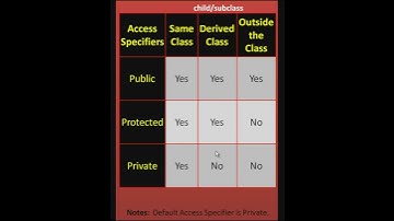 Access Specifiers or Access Modifier in C++ | #short | private public and protected access specifier