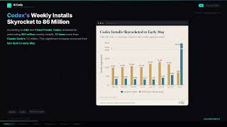 Codex's Weekly Installs Skyrocket to 86 Million | AI Daily Brief May 11, 2026 Profile