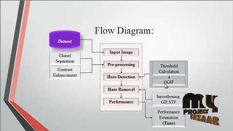 Image Processing-Single Image De-Hazing Using GloballyGuided -MyProjectBazaar