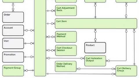 Salesforce Commerce Cloud B2B Commerce / D2C Commerce Cart Entity Relationship Diagram