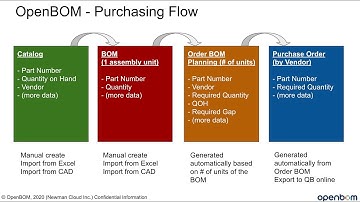 OpenBOM Webinar #31 : Design to Purchase (Part 1)