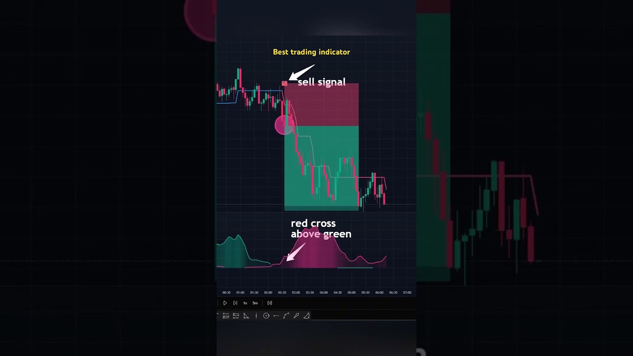Best trading indicator