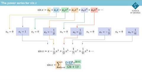 The power series for the function sin x