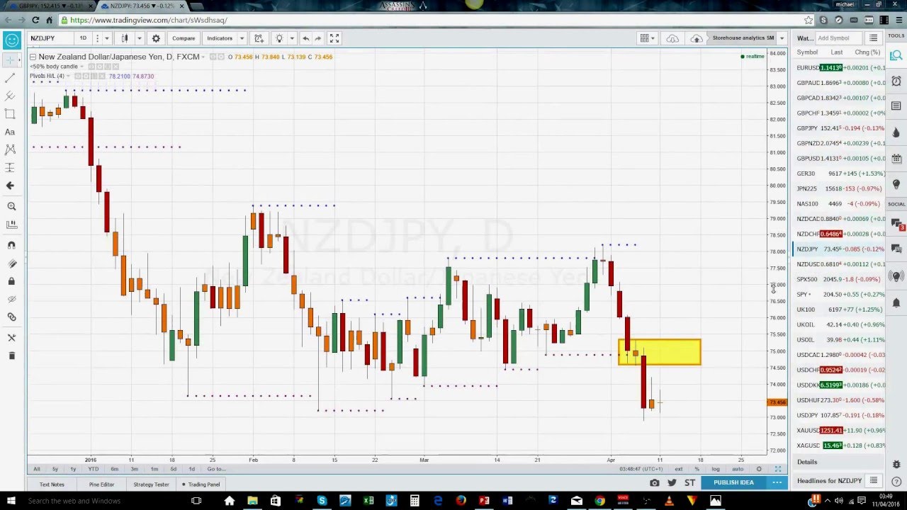 ChartWatch - Market-look for the start of the week