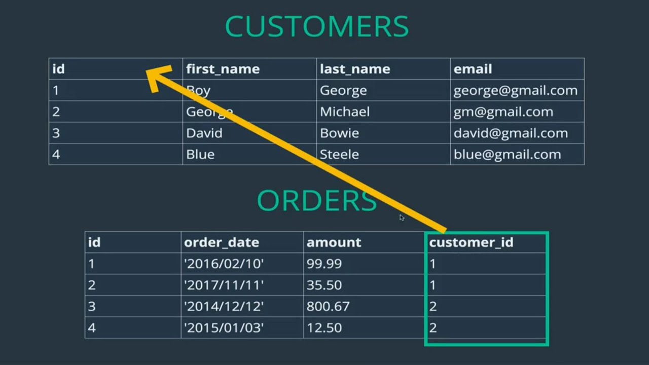 ONE TO MANY RELATIONSHIP IN DATABASE | SQL Tutorial For Beginners ...