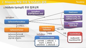 Spring Framework Basic 17강 MyBatis 애플리케이션 작성(1) | T아카데미