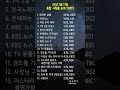 정경호가 해냈다! 프로보노 10% 돌파하며 레전드 찍고 종영 #시청률순위 #TV시청률 #드라마예능 #방송트렌드
