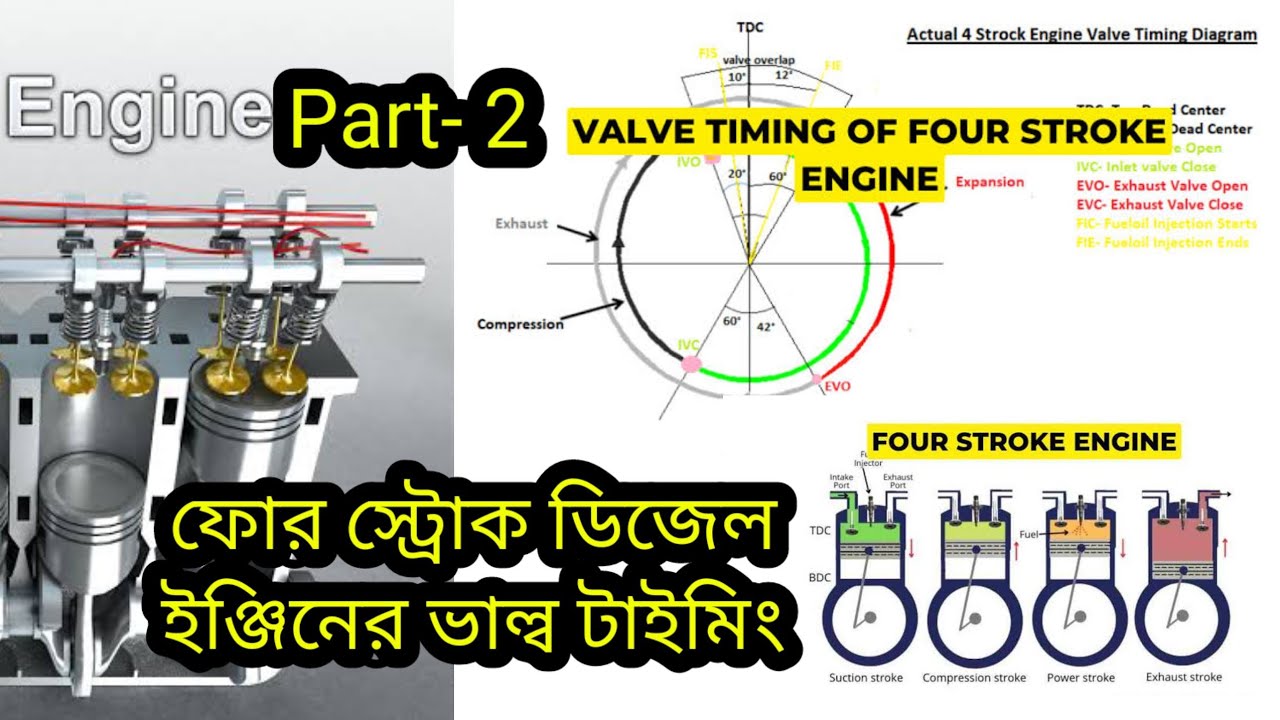 Valve timing of 4 stroke diesel engine part -2 - YouTube