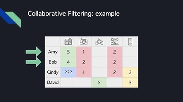 Building a recommender system for e-Commerce