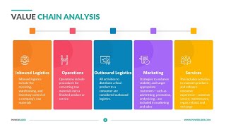 1. Value chain  analysis, SWOT Analysis