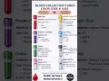 Order of draw. #bloodcollection #labtechnician #phlebotomist #pathology #dillaganamanatha #viral