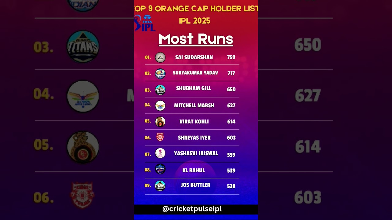IPL 2025 Orange Cap Holder List 🔥 | Top Run Scorers of the Season |कौन है टॉप पर|