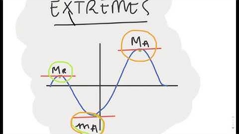 Extreme points. First and second order conditions. Relative and absolute extreme.