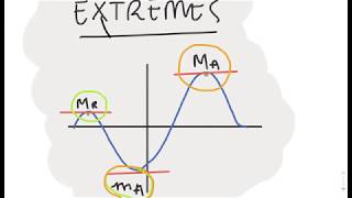 Extreme points. First and second order conditions. Relative and absolute extreme.