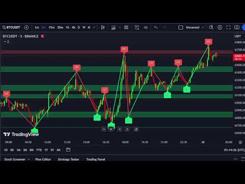 BTCUSD  M5 Chart -SUPPORT & RESISTANCE- Forex Live 27/4/2024