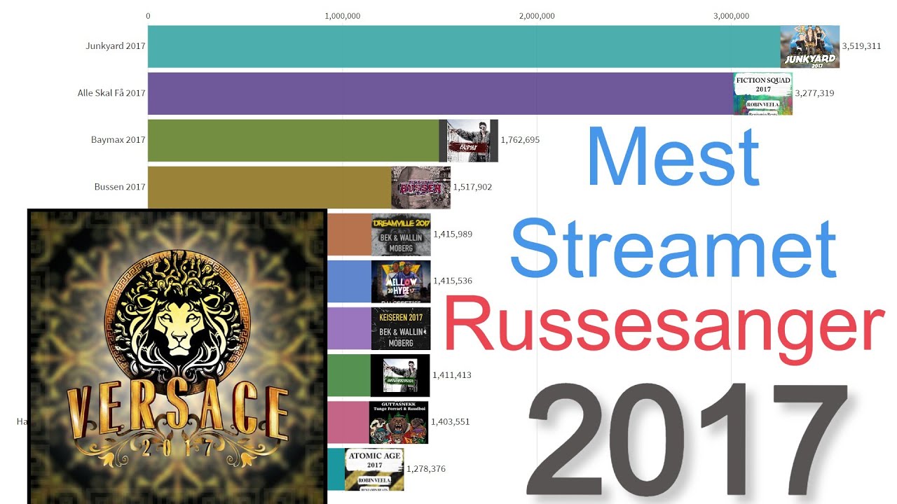 Mest Streamet Russesanger 2017