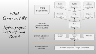 FDaA Screencast #8. Hydra project restructuring. Part 1