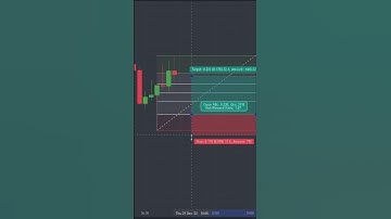 Simple Fibonacci Strategy #tradingstrategy #fibonacciretracement  #technicalanalysis
