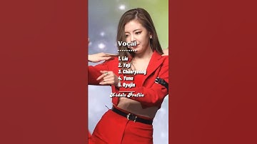 Itzy Members Ranking in Different Categories 🤍 #kpop  #itzy #midzy #shorts