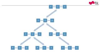 The Presentation-Abstraction-Control (PAC) Design Pattern