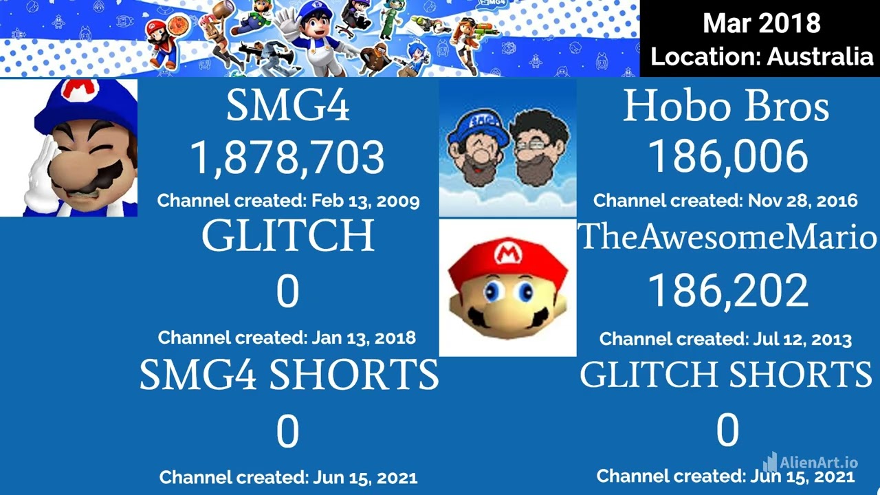 History of all SMG4s Channels