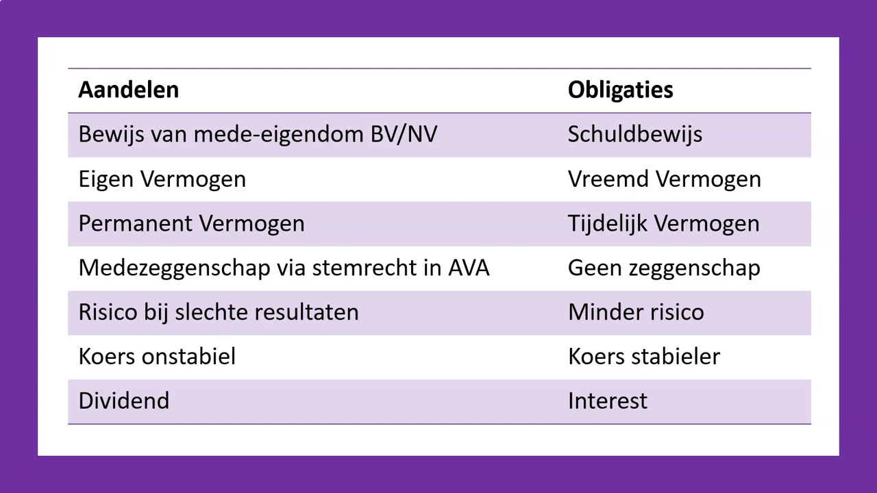 Vreemd vermogen en (converteerbare) obligaties - Bedrijfseconomie Vwo