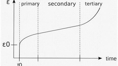 Understanding The Creep, Creep material data, Abaqus material card and Abaqus creep analysis