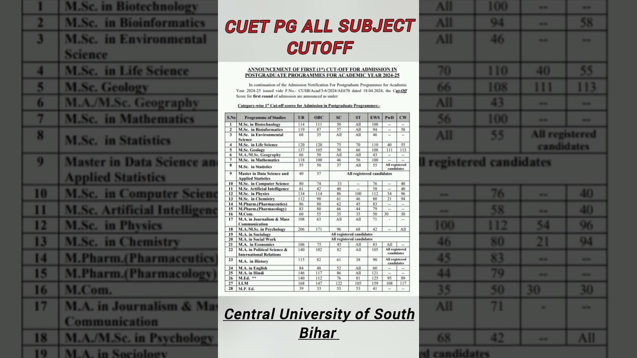 CUET PG All Subject Cutoff || CUSB || 