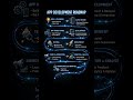 App development roadmap #webdev #appdevelopment #appdevelopmenttutorial #appdevelopers
