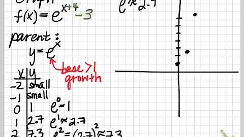 Graphing Exponential Functions (base e)