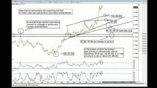Fed Funds rate and its impact on commodities