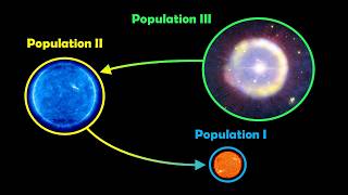Population III Stars: The First Stars in the Universe