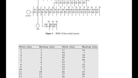Optimal Coordination of Digital Overcurrent Relays using  optimization Algorithm