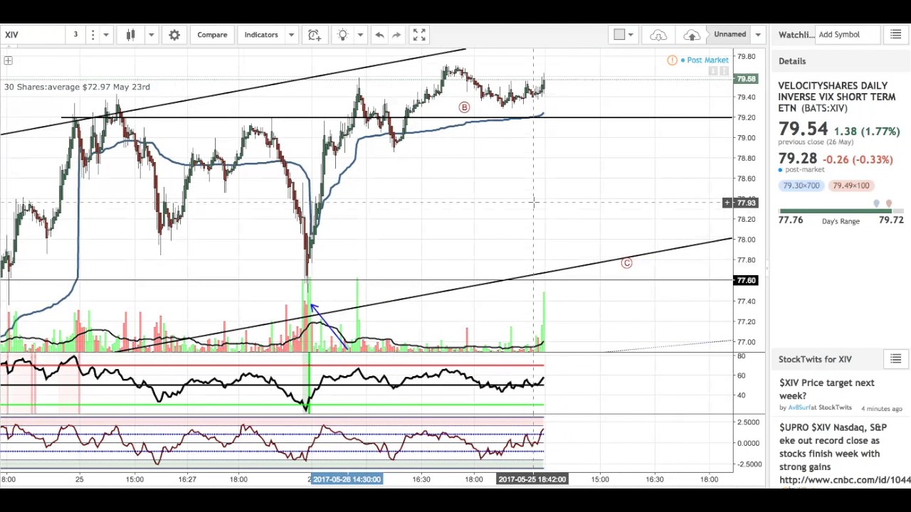 Xiv Chart