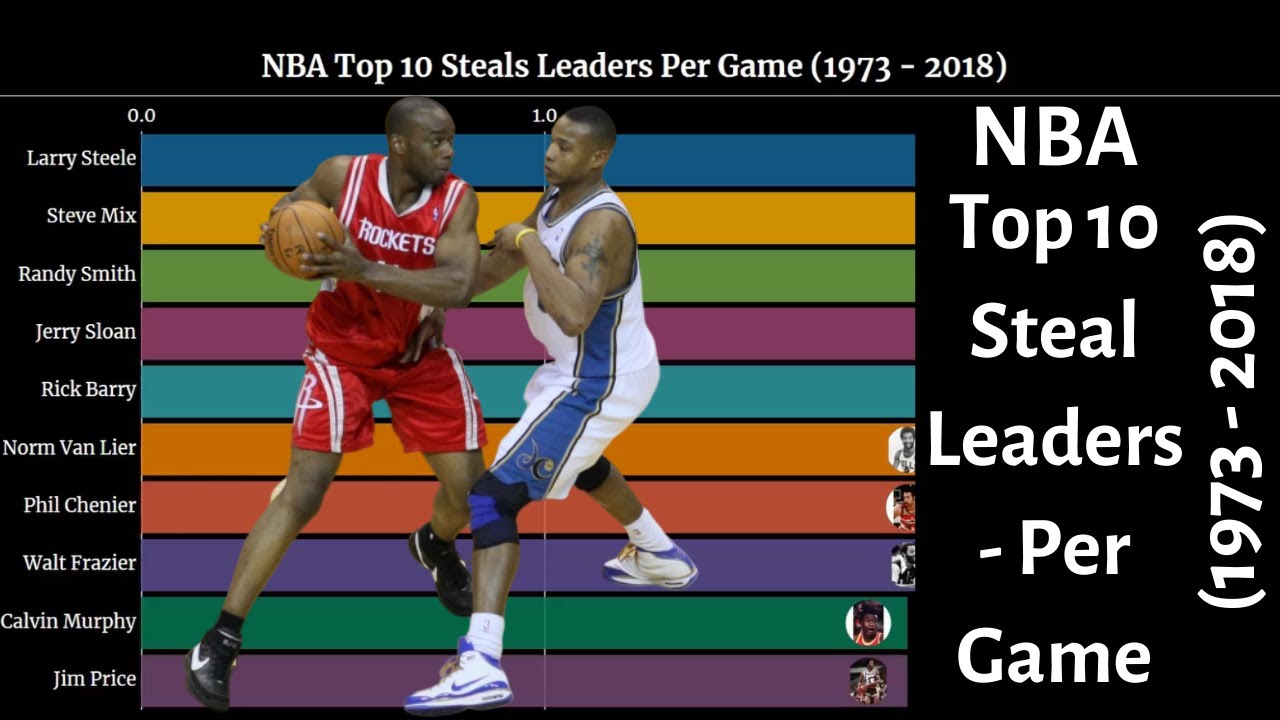 NBA Top 10 Steal Leaders Per Game (1973 2018) YouTube